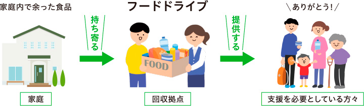 フードドライブとは?